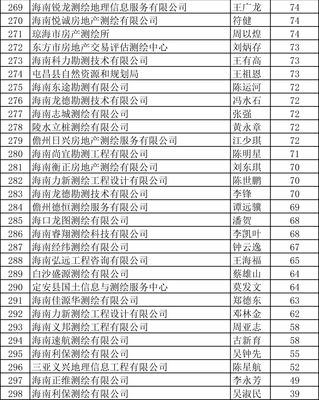 2019年海南省涉密測繪成果管理人員崗位培訓考試成績合格人員名單